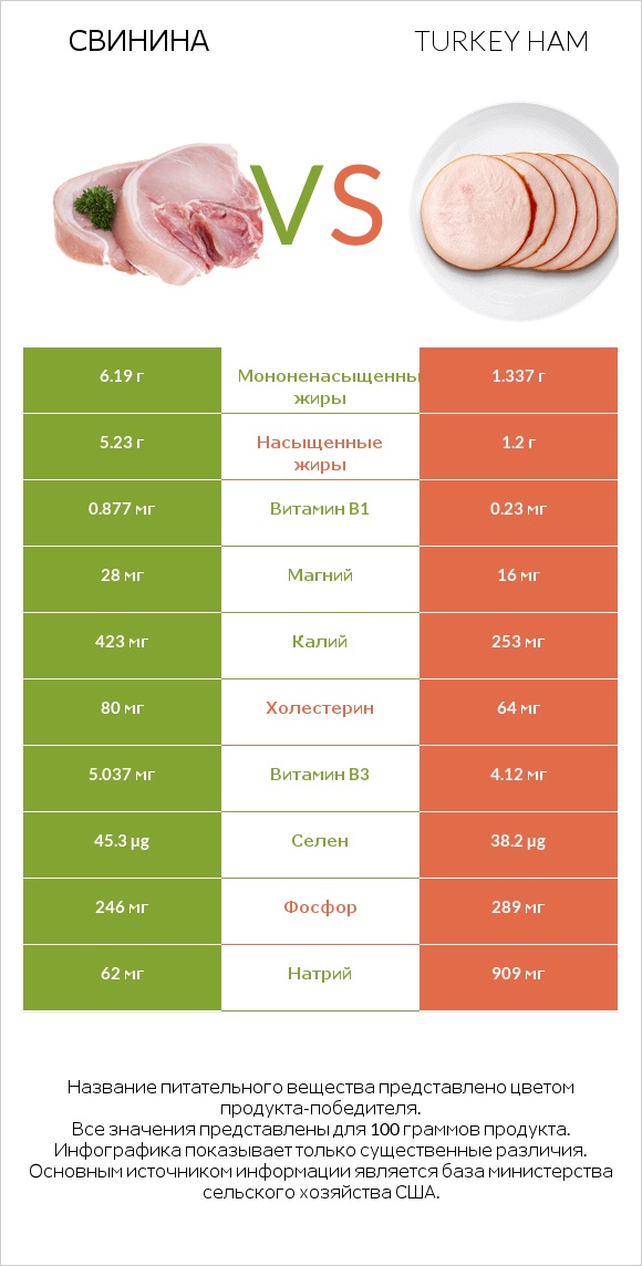 Свинина vs Turkey ham infographic