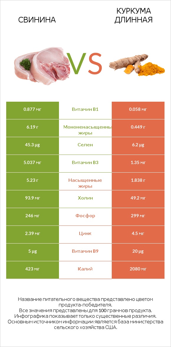 Свинина vs Куркума длинная infographic