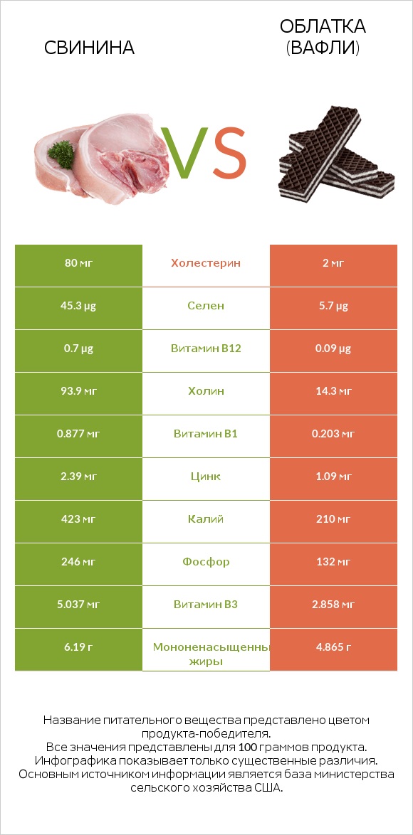 Свинина vs Облатка (вафли) infographic