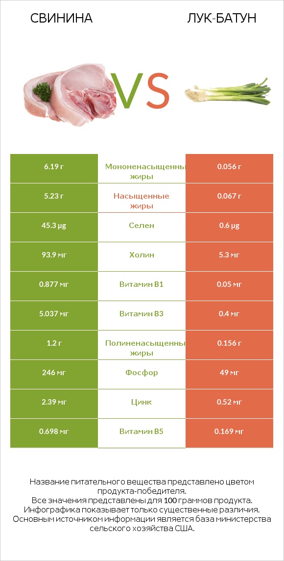 Свинина vs Лук-батун infographic