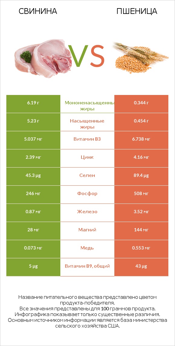 Свинина vs Пшеница infographic