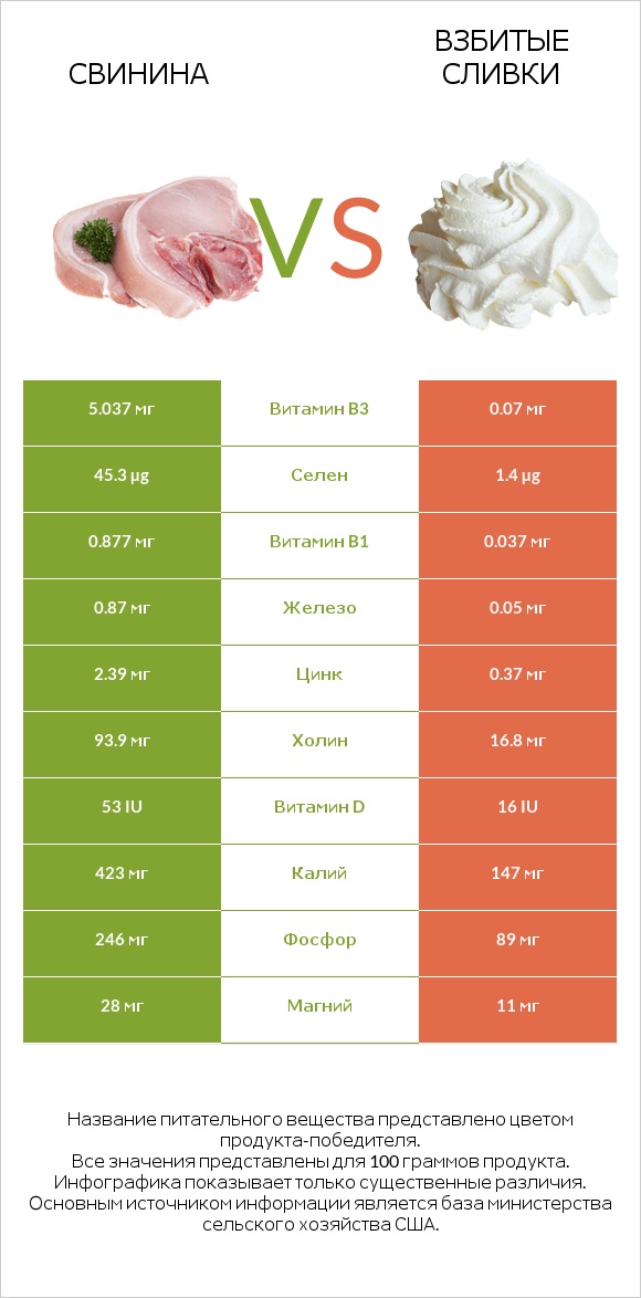 Свинина vs Взбитые сливки infographic