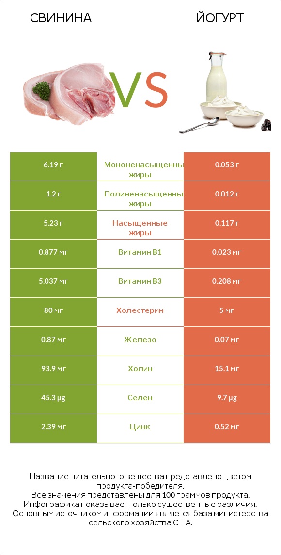 Свинина vs Йогурт infographic