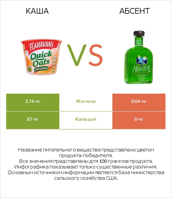 Каша vs Абсент infographic