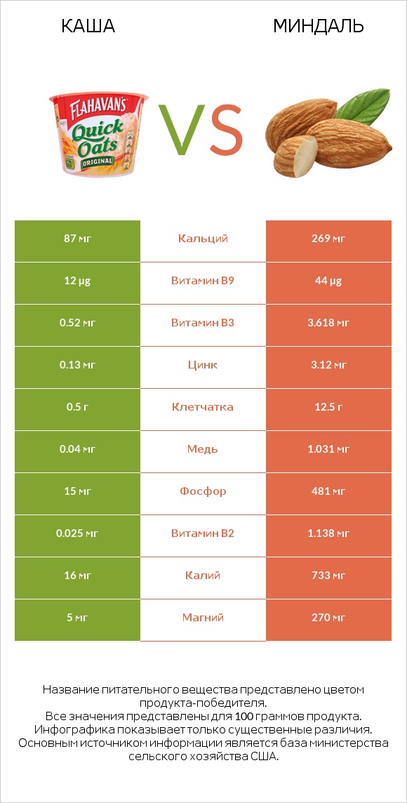 Каша vs Миндаль infographic