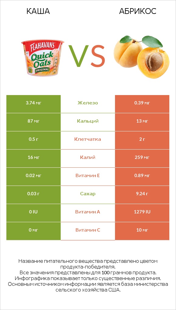 Каша vs Абрикос infographic