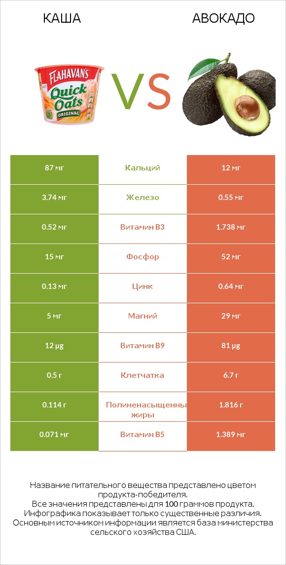 Каша vs Авокадо infographic