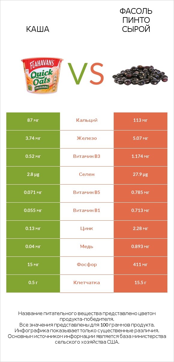 Каша vs Фасоль пинто сырой infographic