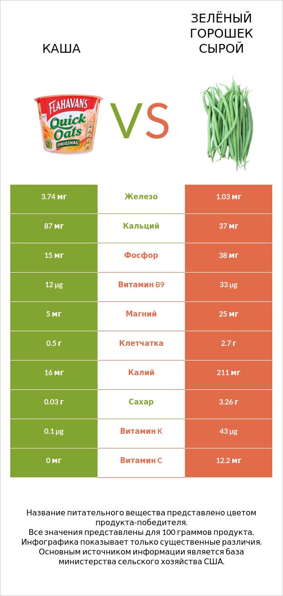 Каша vs Зелёный горошек сырой infographic
