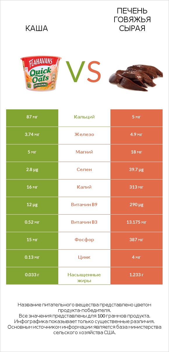 Каша vs Печень говяжья сырая infographic