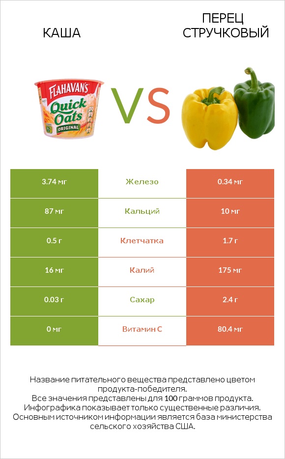 Каша vs Перец стручковый infographic