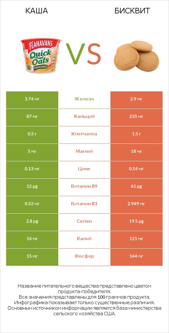 Каша vs Бисквит infographic