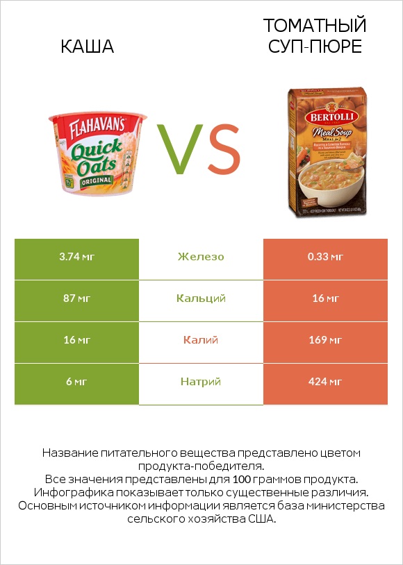 Каша vs Томатный суп-пюре infographic