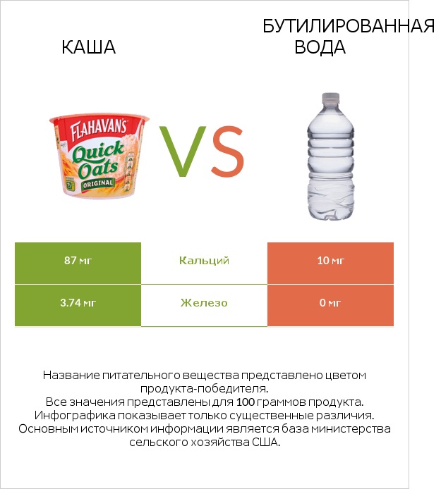 Каша vs Бутилированная вода infographic