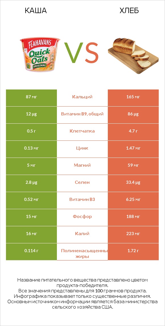Каша vs Хлеб infographic