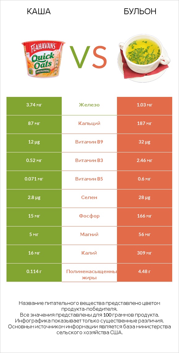 Каша vs Бульон infographic
