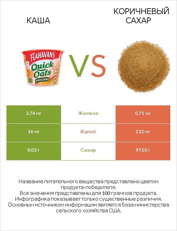 Каша vs Коричневый сахар infographic