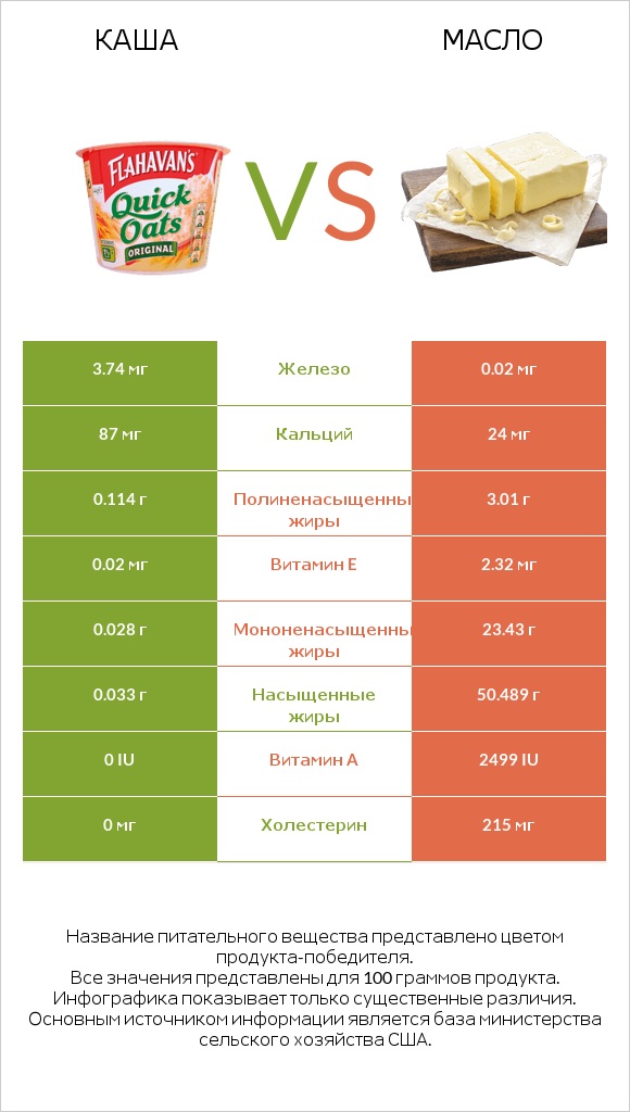 Каша vs Масло infographic