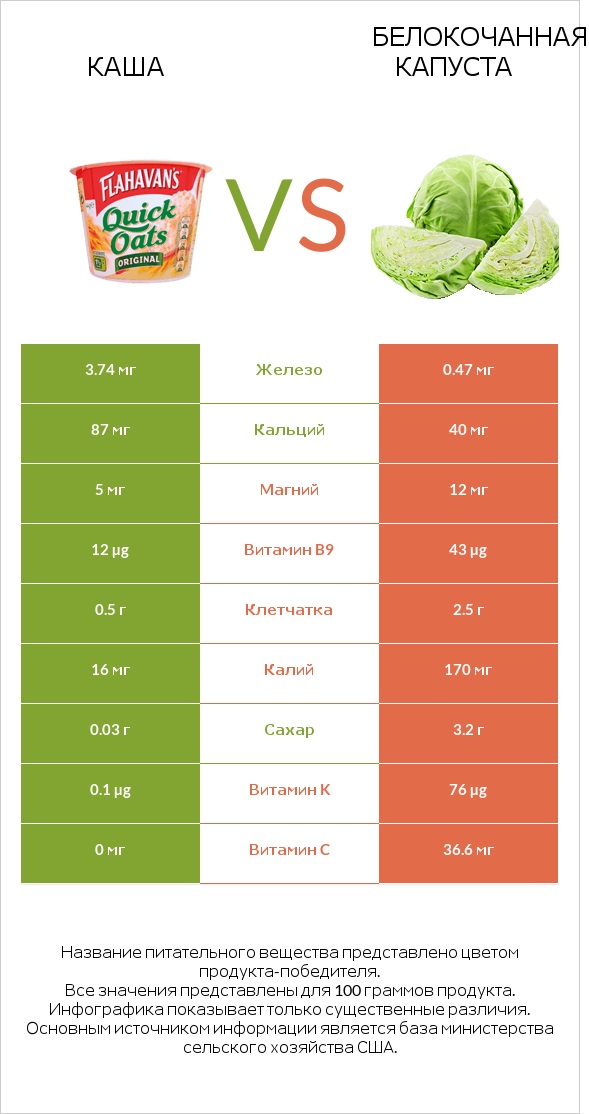Каша vs Белокочанная капуста infographic