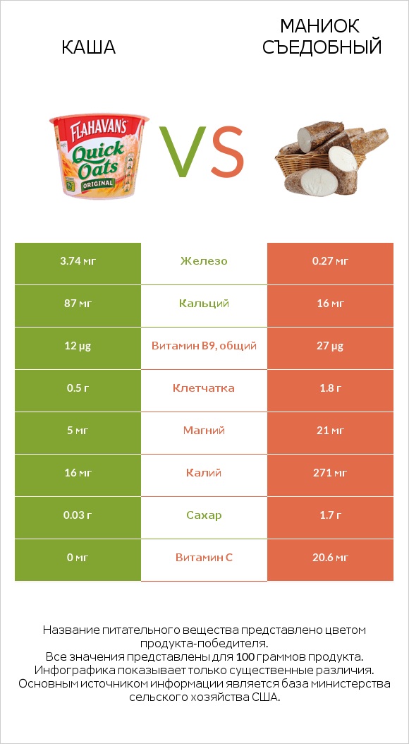 Каша vs Маниок съедобный (кассава) infographic