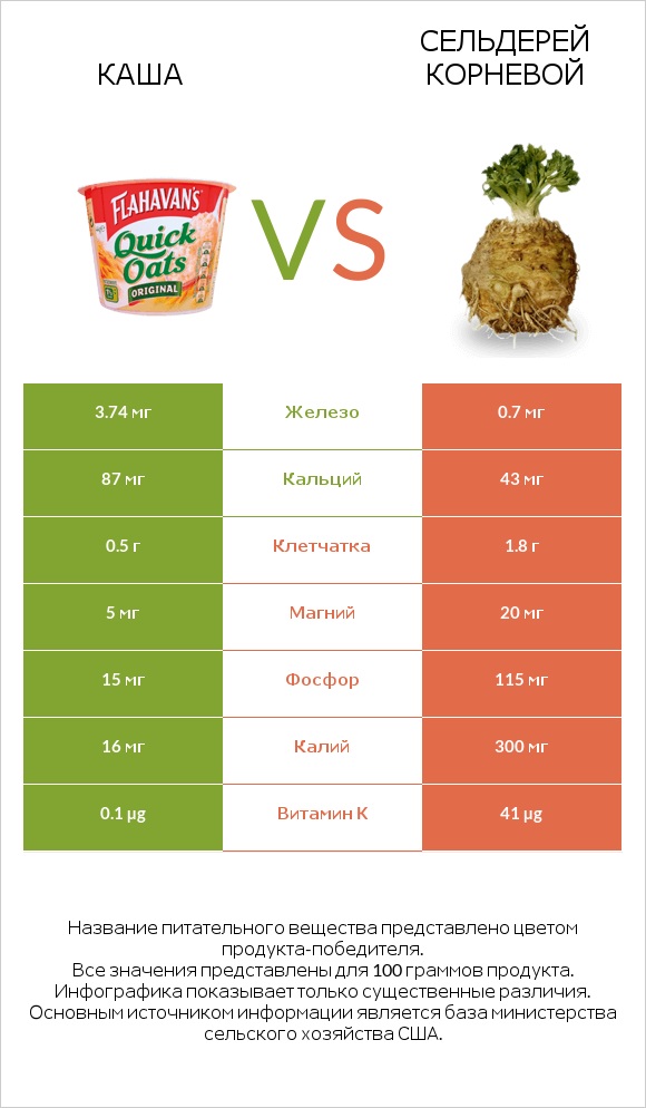 Каша vs Сельдерей корневой infographic