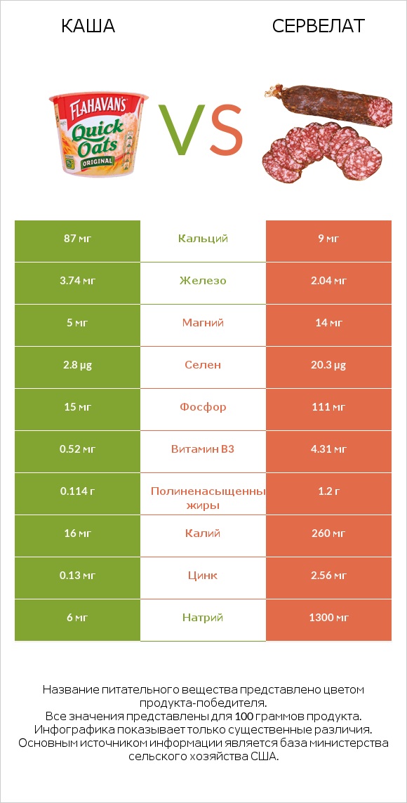 Каша vs Сервелат infographic