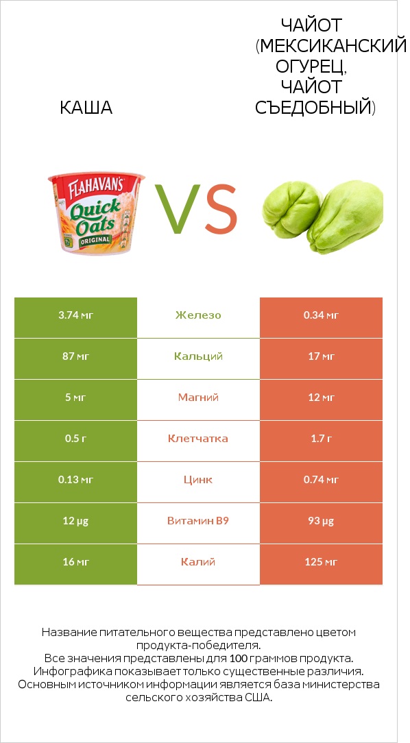 Каша vs Чайот (мексиканский огурец, чайот съедобный)  infographic