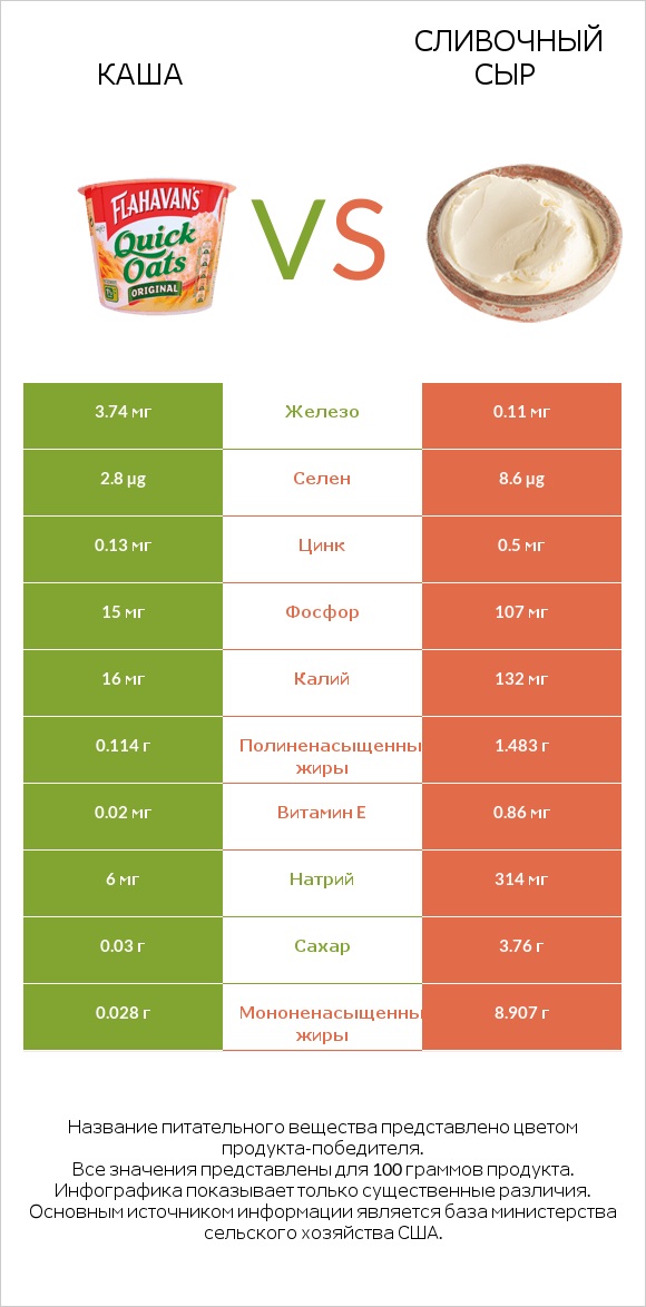 Каша vs Сливочный сыр infographic