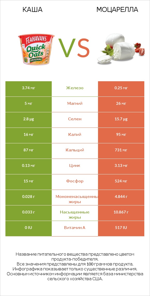 Каша vs Моцарелла infographic