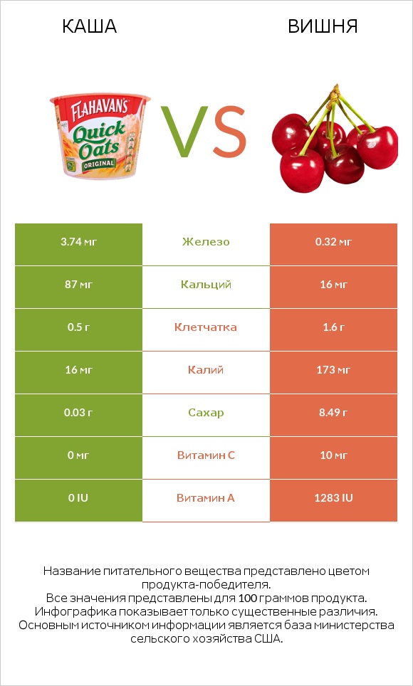 Каша vs Вишня infographic