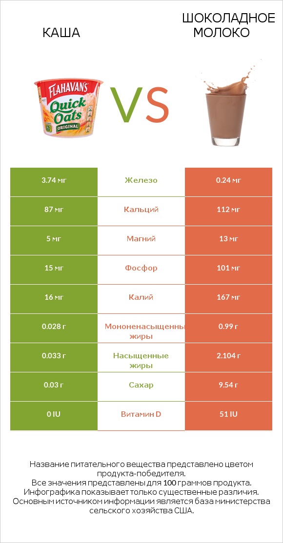 Каша vs Шоколадное молоко infographic