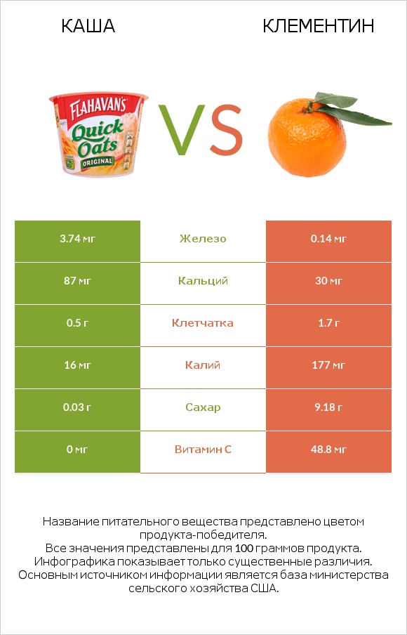 Каша vs Клементин infographic