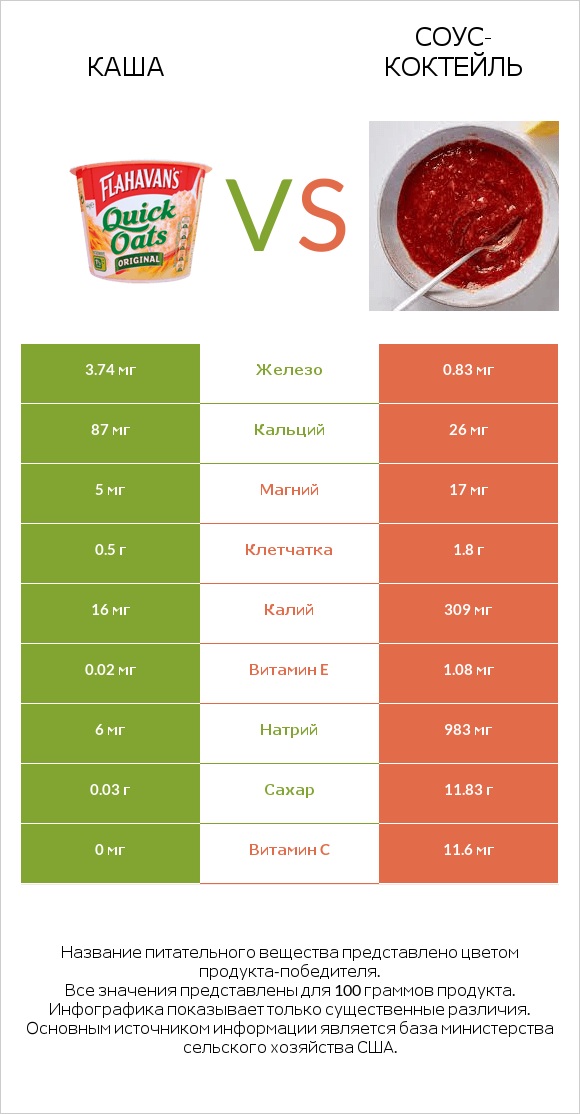 Каша vs Соус-коктейль infographic