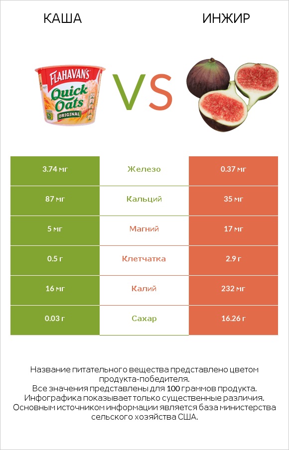 Каша vs Инжир infographic