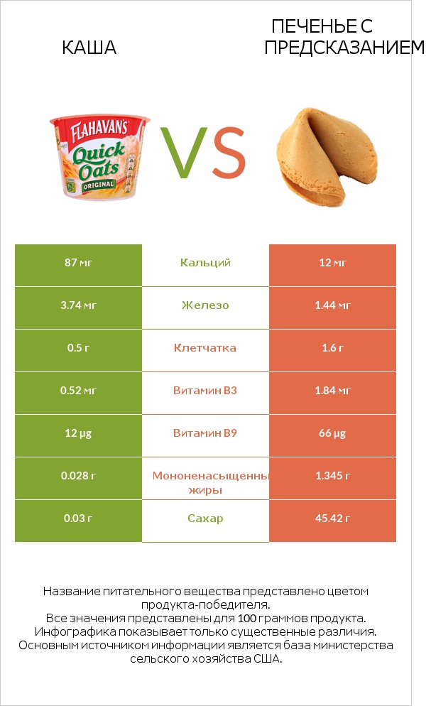 Каша vs Печенье с предсказанием infographic