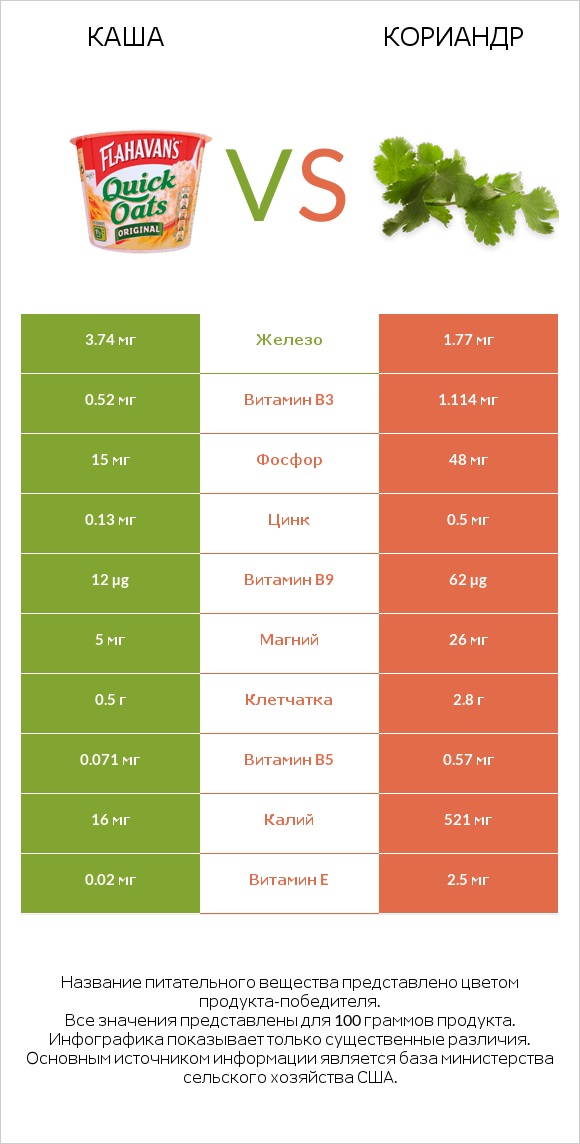Каша vs Кориандр infographic