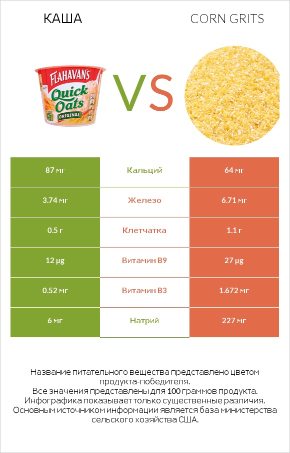 Каша vs Corn grits infographic