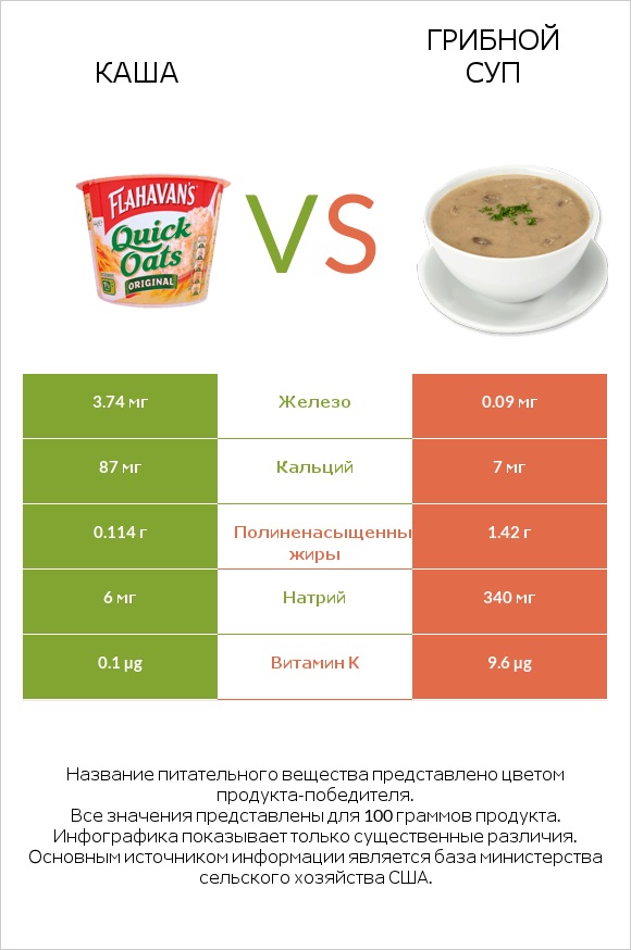 Каша vs Грибной суп infographic