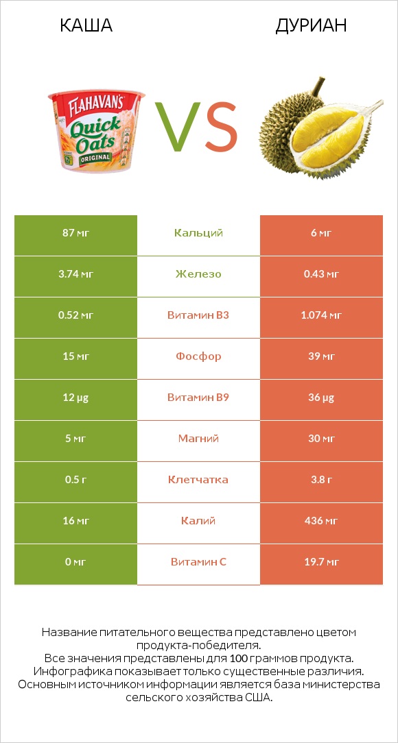 Каша vs Дуриан infographic