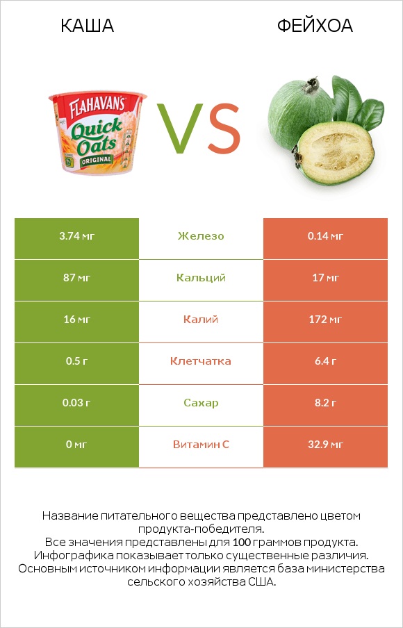 Каша vs Фейхоа infographic