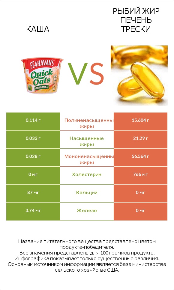 Каша vs Рыбий жир печень трески infographic