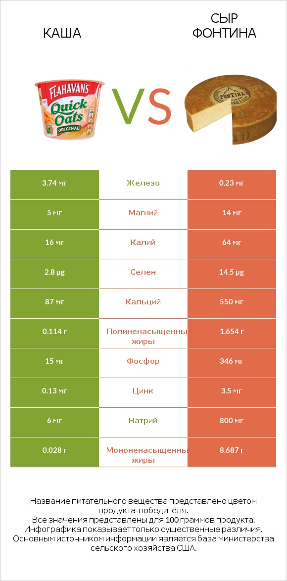 Каша vs Сыр Фонтина infographic