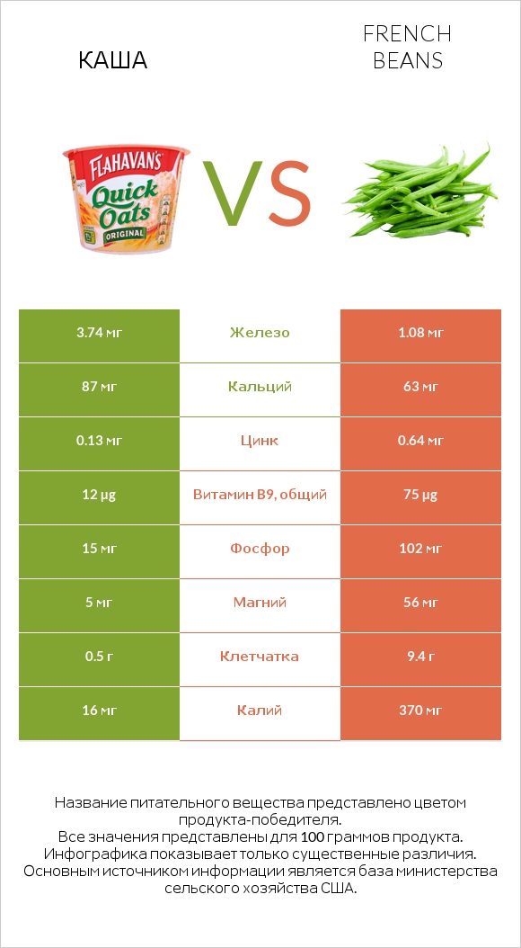 Каша vs French beans infographic