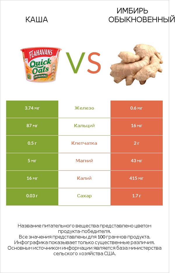 Каша vs Имбирь обыкновенный infographic