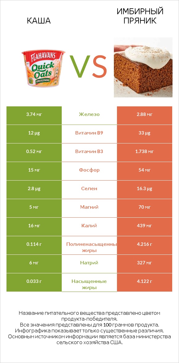 Каша vs Имбирный пряник infographic