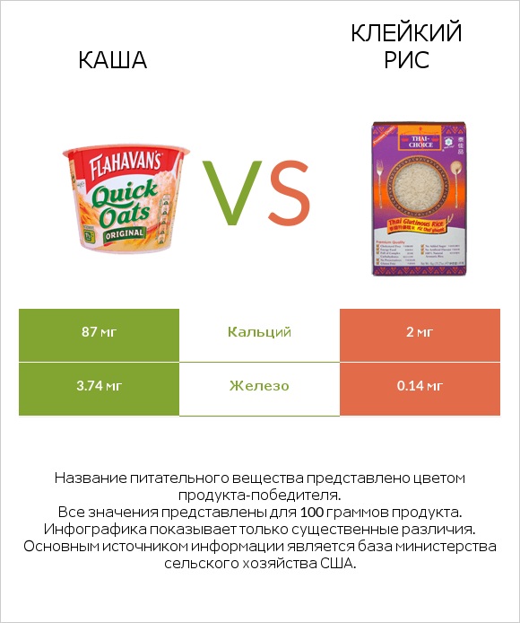 Каша vs Клейкий рис infographic