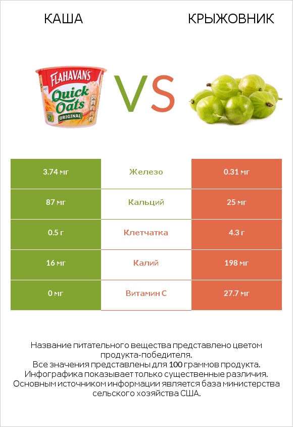 Каша vs Крыжовник infographic