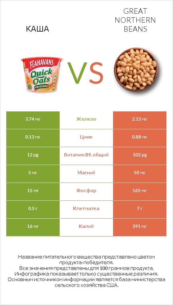 Каша vs Great northern beans infographic
