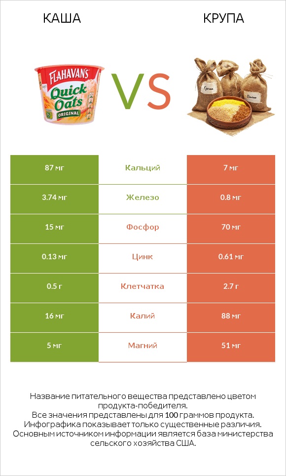 Каша vs Крупа infographic