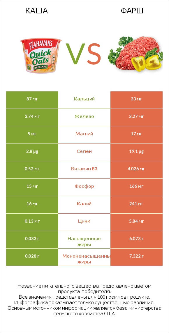 Каша vs Фарш infographic